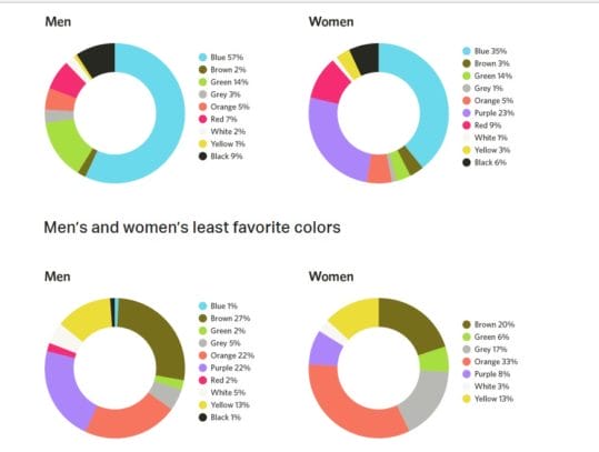 HelpScout Men and Women Least And Most Favorable Colors