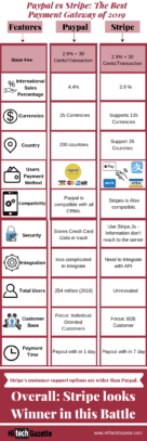 paypal v/s stripe