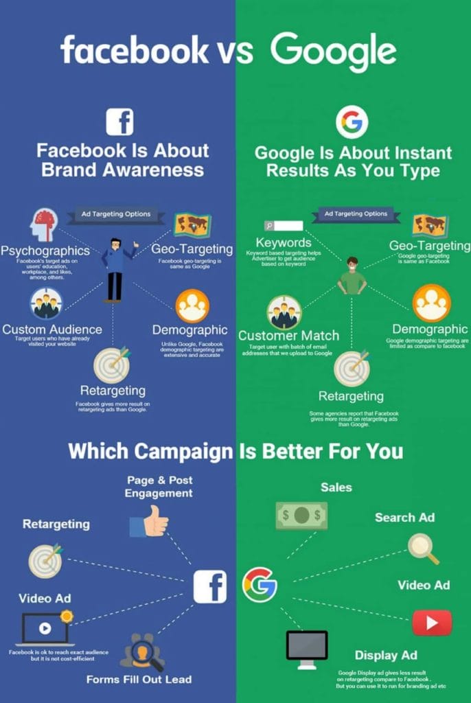 facebook vs google way of advertising
